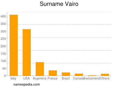 Familiennamen Vairo