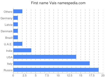 Vornamen Vais