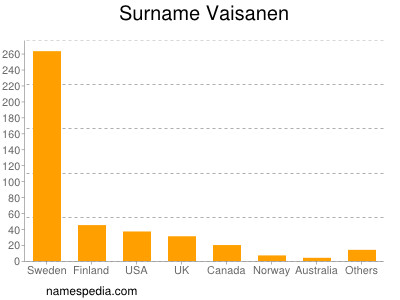 nom Vaisanen