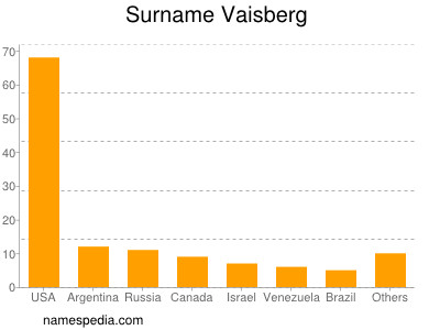 Familiennamen Vaisberg