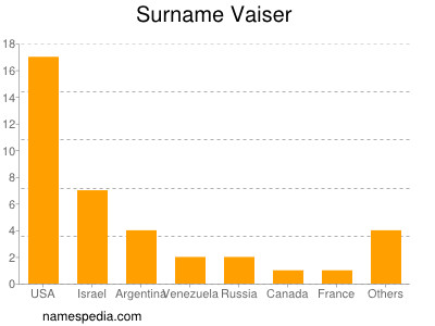 Familiennamen Vaiser