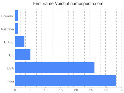 Vornamen Vaishal