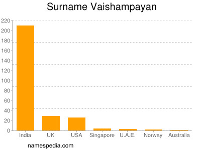 Surname Vaishampayan