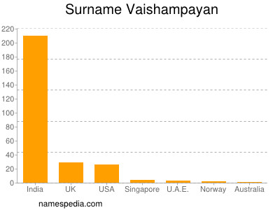 Familiennamen Vaishampayan