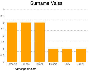 Surname Vaiss