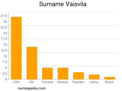 Familiennamen Vaisvila