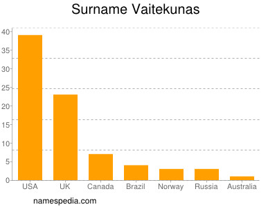 Familiennamen Vaitekunas