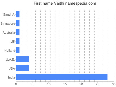 Vornamen Vaithi