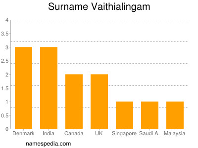 Familiennamen Vaithialingam