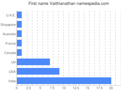 prenom Vaithianathan