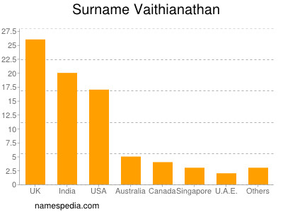 nom Vaithianathan