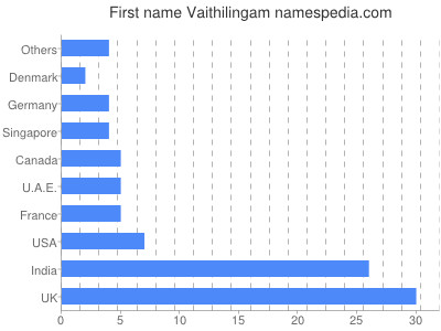 Vornamen Vaithilingam
