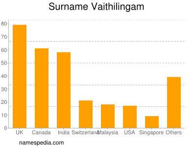 nom Vaithilingam