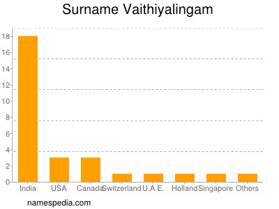 Familiennamen Vaithiyalingam