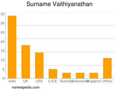 Familiennamen Vaithiyanathan
