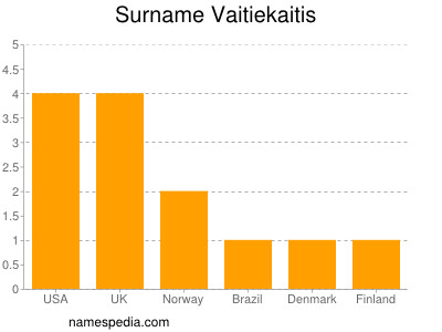 Familiennamen Vaitiekaitis