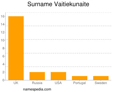 Familiennamen Vaitiekunaite