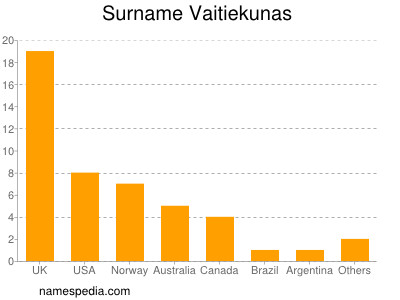 Familiennamen Vaitiekunas