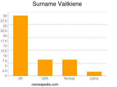 Familiennamen Vaitkiene