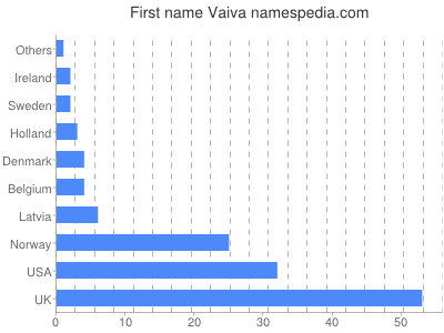 Vornamen Vaiva