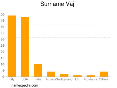 Surname Vaj