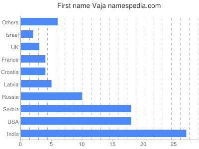 Vornamen Vaja