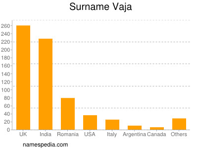 Surname Vaja