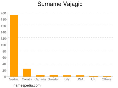 Familiennamen Vajagic