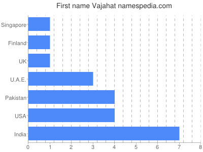 prenom Vajahat