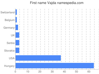 Vornamen Vajda