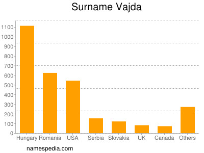 Familiennamen Vajda