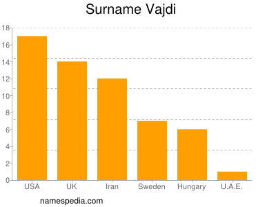 Familiennamen Vajdi