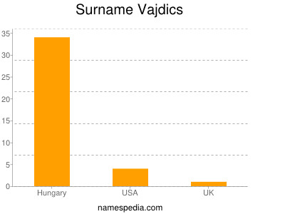 nom Vajdics