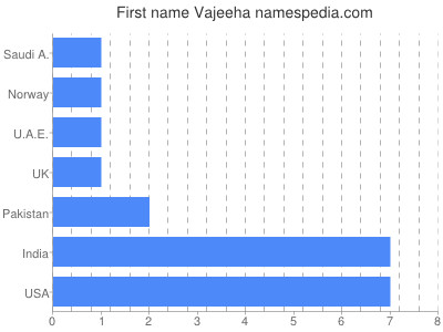 Vornamen Vajeeha