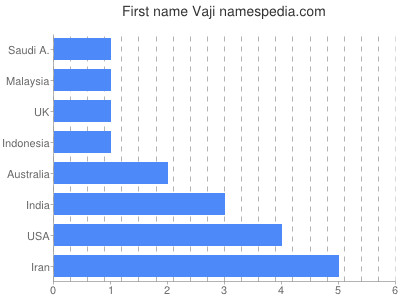 Given name Vaji