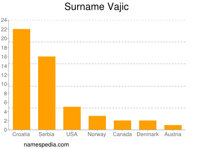 Familiennamen Vajic