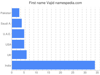 prenom Vajid