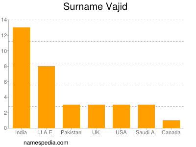 Surname Vajid