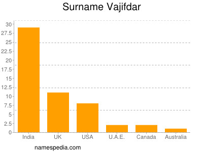 Familiennamen Vajifdar