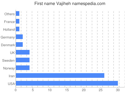 prenom Vajiheh