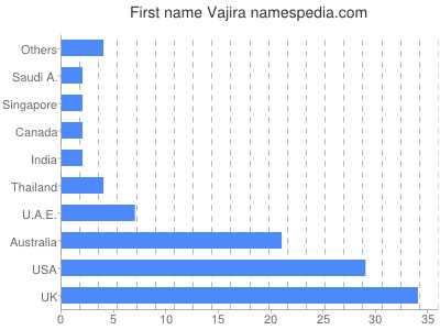 Vornamen Vajira