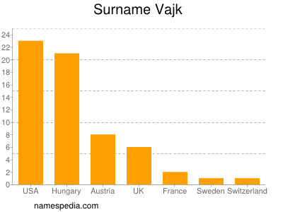 Familiennamen Vajk