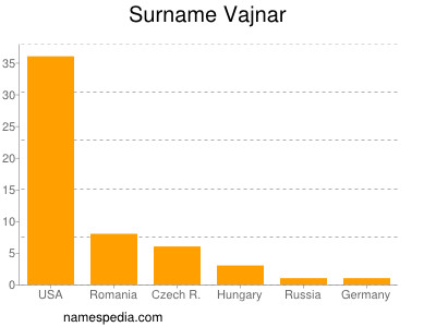 Familiennamen Vajnar