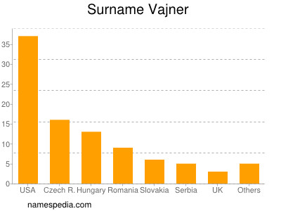 Familiennamen Vajner