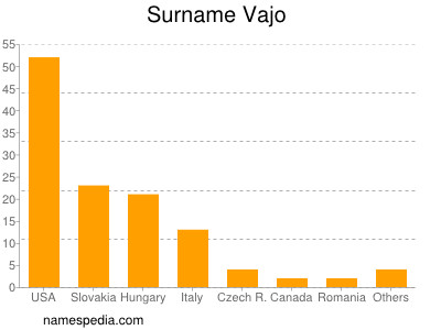 Familiennamen Vajo