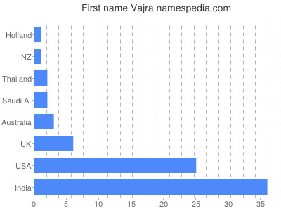 Given name Vajra