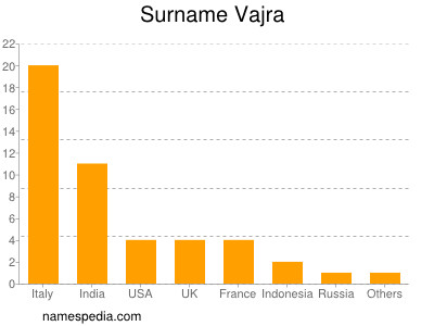 Familiennamen Vajra