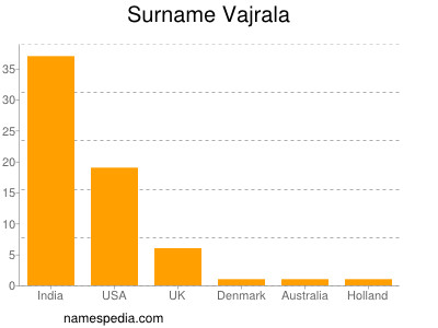 Familiennamen Vajrala