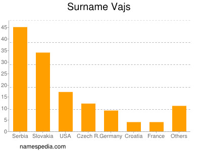 Surname Vajs