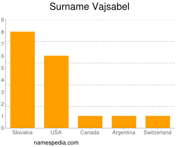 Familiennamen Vajsabel